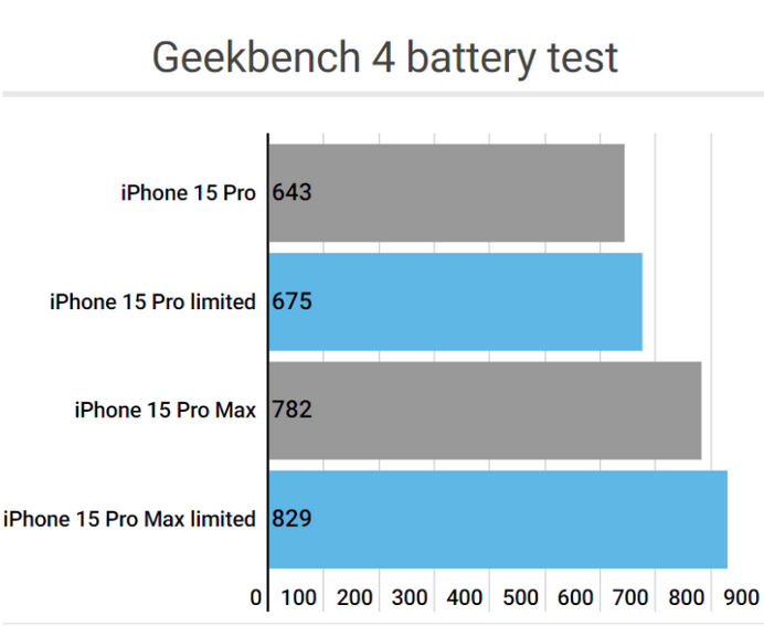 通川apple维修站iPhone15Pro的ProMotion高刷功能耗电吗