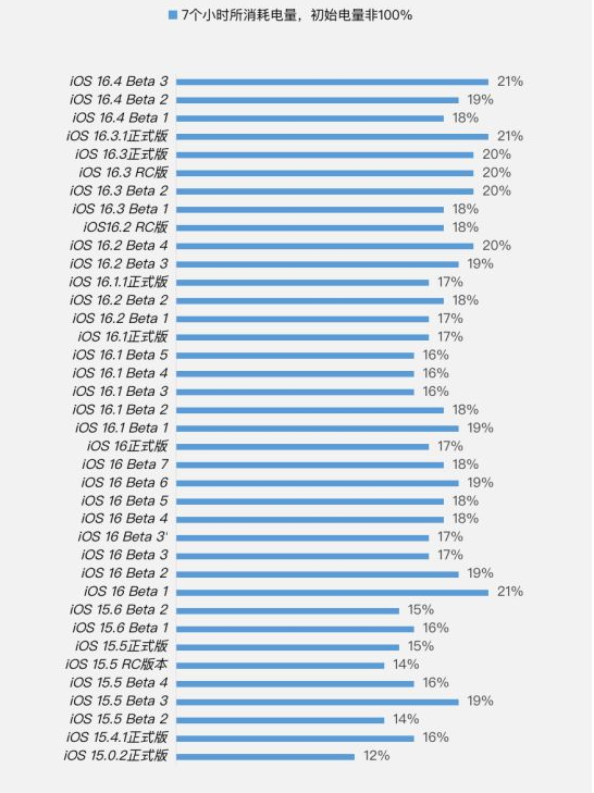 通川苹果手机维修分享iOS 16.4 Beta 3续航跑分等测试结果汇总 