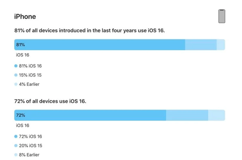 通川苹果手机维修分享iOS 16 / iPadOS 16 安装率 