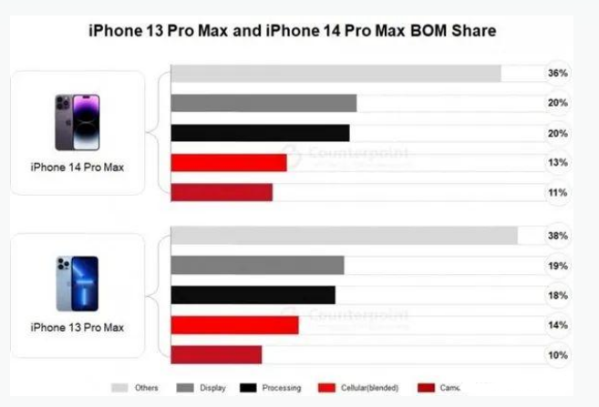 通川苹果手机维修分享iPhone 14 Pro的成本和利润 