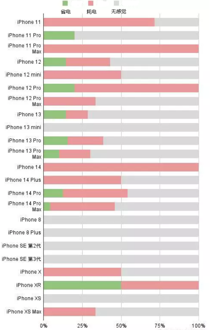 通川苹果手机维修分享iOS16.2太耗电怎么办？iOS16.2续航不好可以降级吗？ 