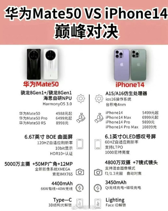 通川苹果14维修分享iPhone14和华为mate50，应该怎么选 