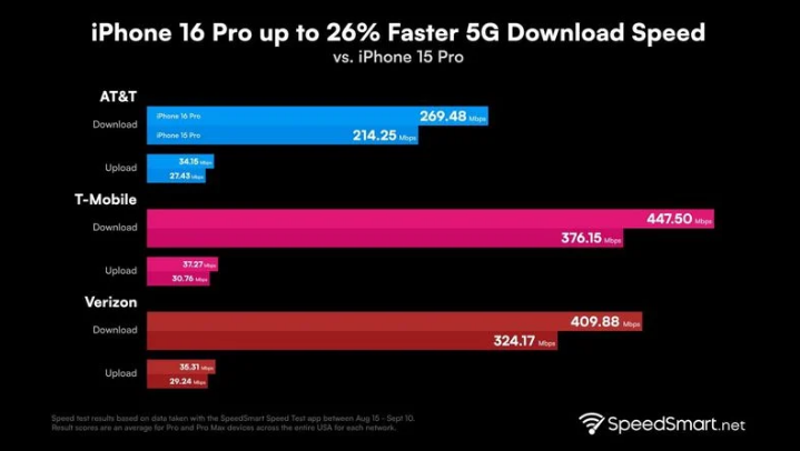 通川苹果手机维修分享iPhone 16 Pro 系列的 5G 速度 