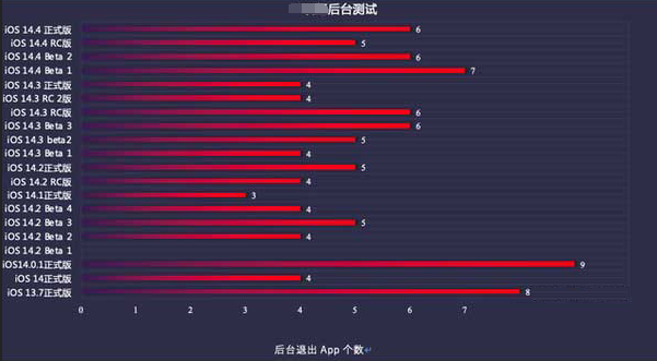通川苹果手机维修分享iOS14.5beta1续航怎么样 