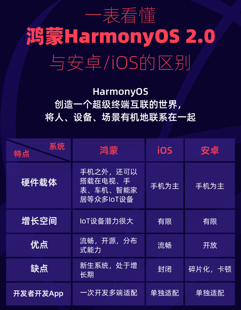 通川苹果手机维修分享华为鸿蒙 OS 与安卓以及 iOS 都有什么区别 