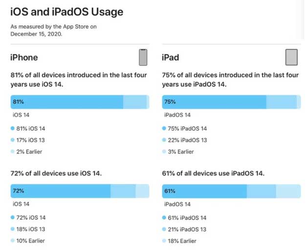 通川苹果手机维修分享有多少用户更新了 iOS 14 