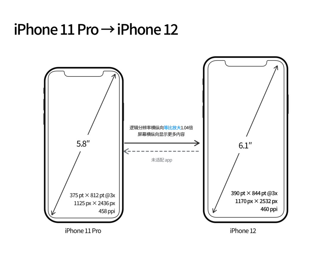 通川苹果手机维修分享iPhone 12 mini 和 iPhone 12 Pro 的尺寸变化会改变显示内容吗 